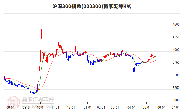 000300滬深300贏家乾坤K線工具