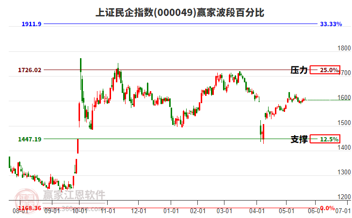 上證民企指數(shù)贏家波段百分比工具