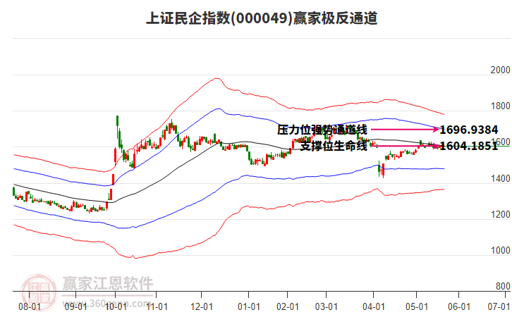 000049上證民企贏家極反通道工具