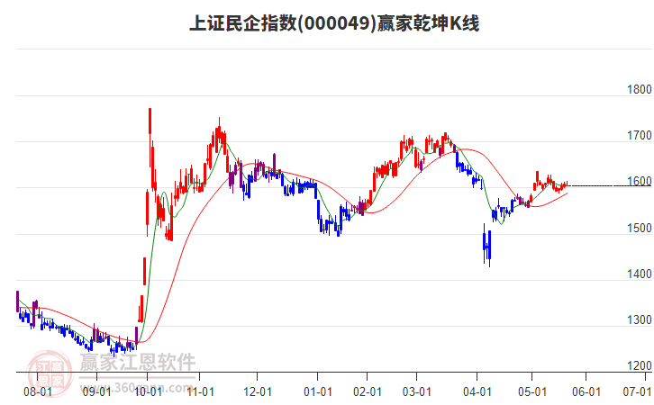 000049上證民企贏家乾坤K線工具