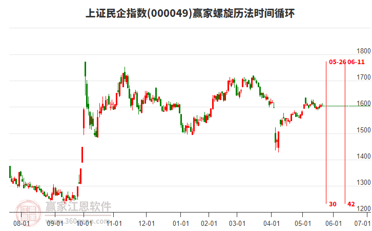 上證民企指數(shù)贏家螺旋歷法時間循環(huán)工具
