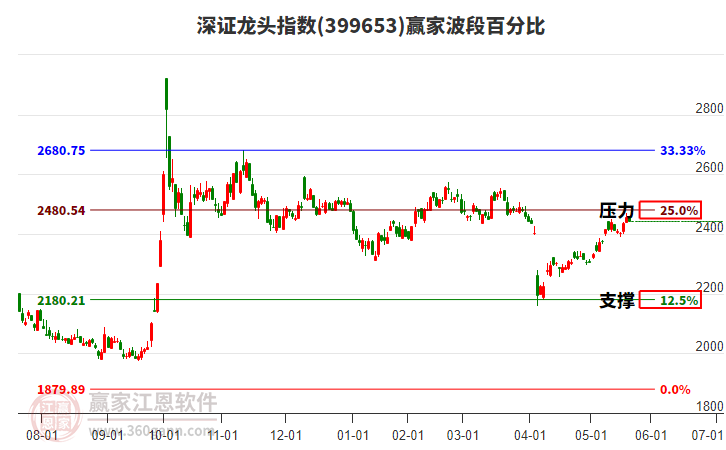 深證龍頭指數(shù)贏家波段百分比工具