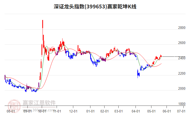 399653深證龍頭贏家乾坤K線工具