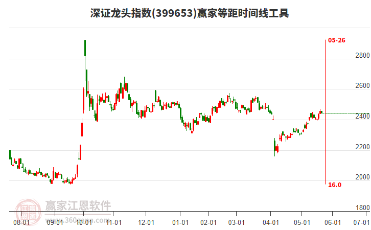 深證龍頭指數(shù)贏家等距時(shí)間周期線工具