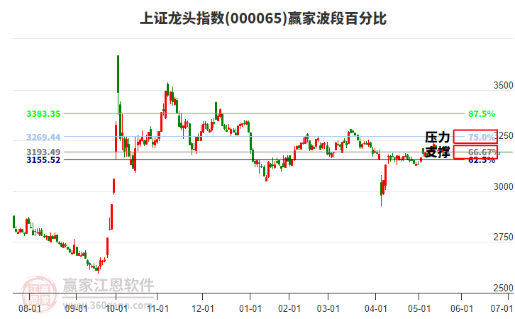 上證龍頭指數(shù)贏家波段百分比工具