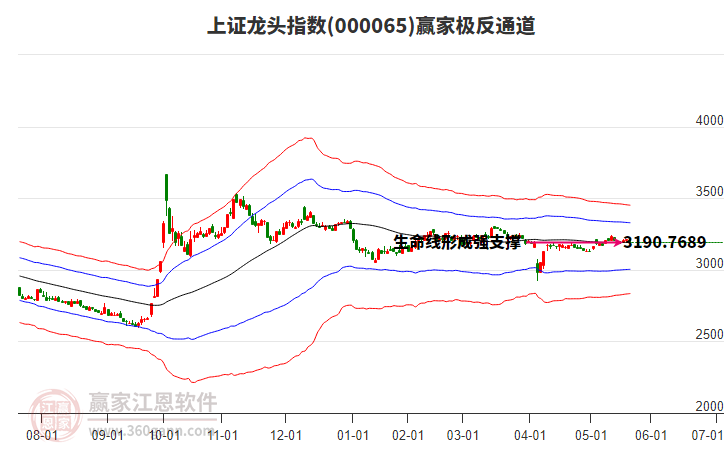 000065上證龍頭贏家極反通道工具