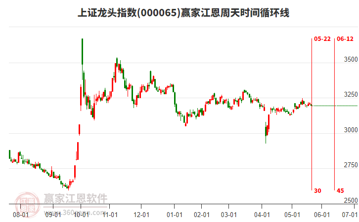 上證龍頭指數(shù)贏家江恩周天時間循環(huán)線工具