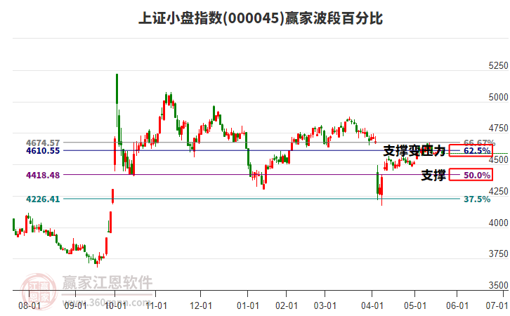 上證小盤指數(shù)贏家波段百分比工具