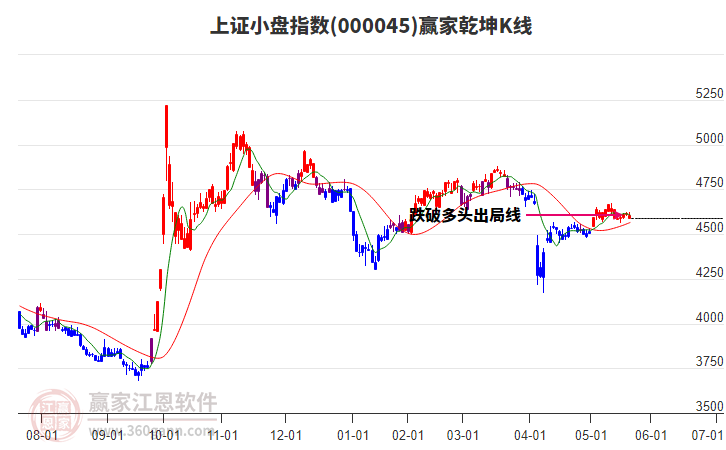 000045上證小盤贏家乾坤K線工具