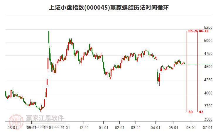 上證小盤指數(shù)贏家螺旋歷法時間循環(huán)工具