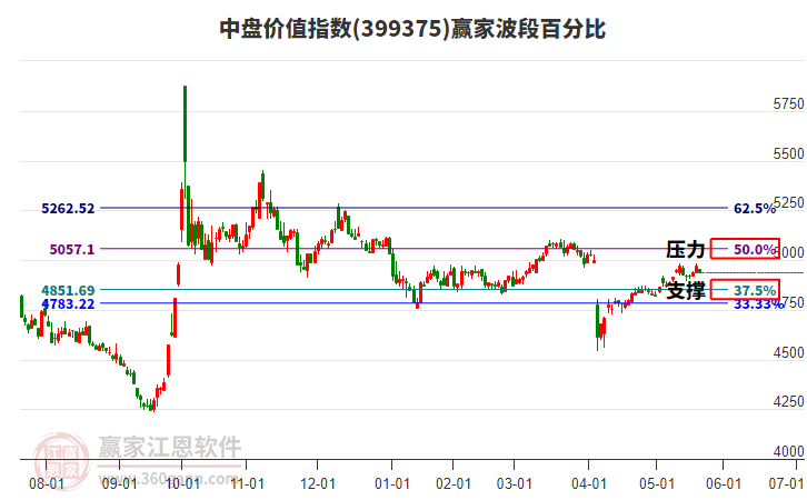 中盤價值指數(shù)贏家波段百分比工具