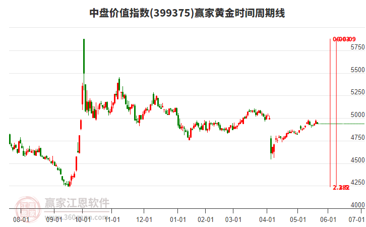 中盤價值指數(shù)贏家黃金時間周期線工具