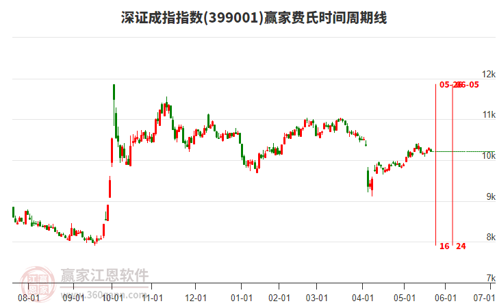 深證成指贏家費氏時間周期線工具