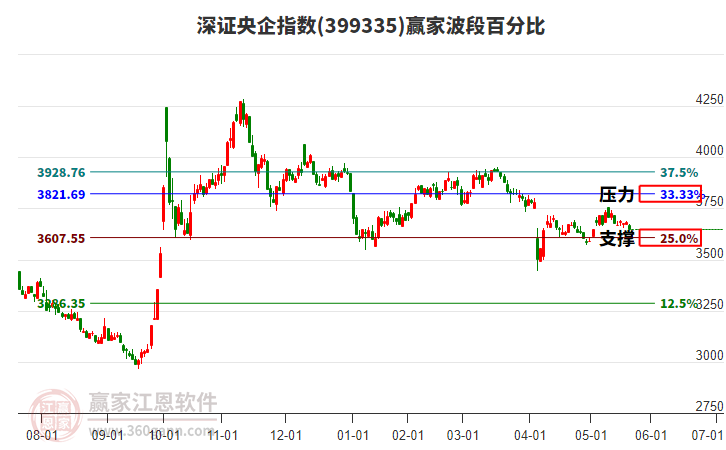 深證央企指數(shù)贏家波段百分比工具