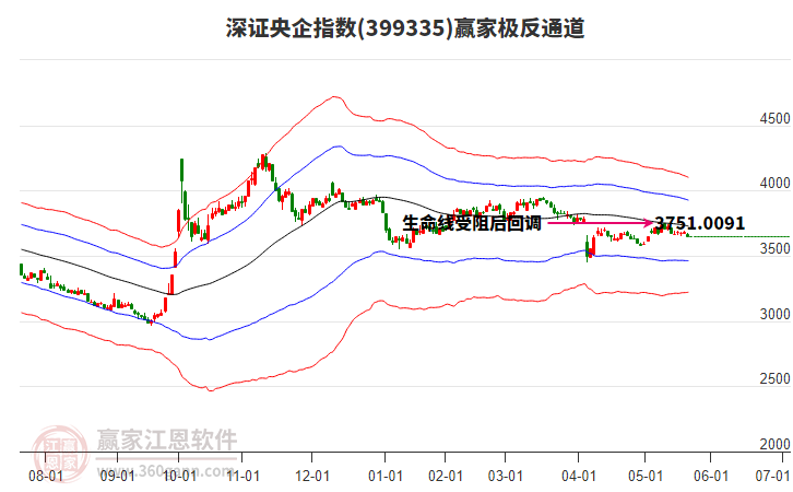 399335深證央企贏家極反通道工具