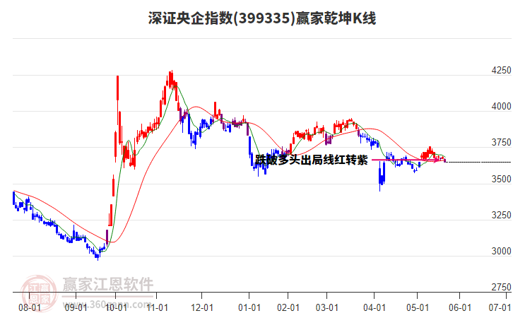 399335深證央企贏家乾坤K線工具