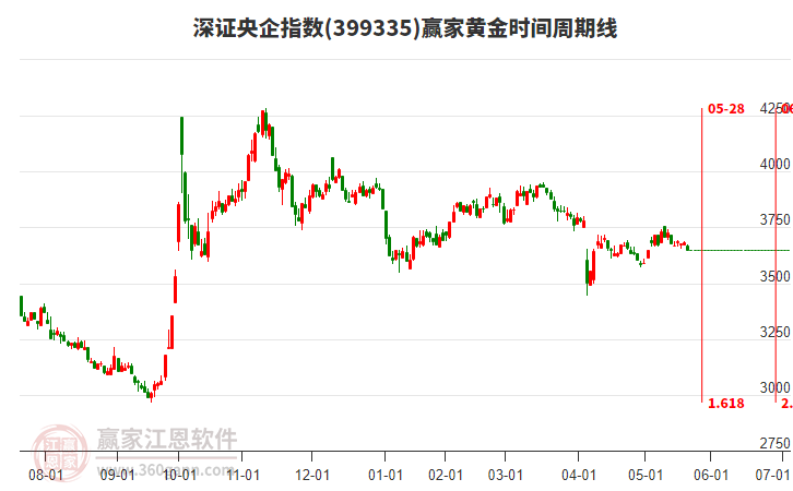 深證央企指數(shù)贏家黃金時(shí)間周期線工具