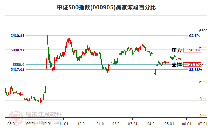 中證500指數(shù)贏家波段百分比工具
