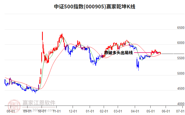 000905中證500贏家乾坤K線工具