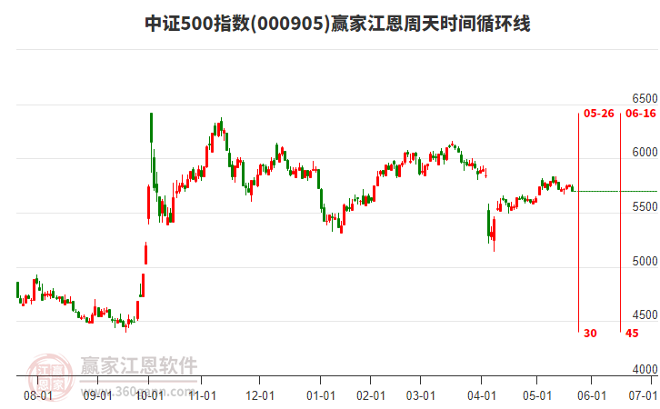 中證500指數(shù)贏家江恩周天時間循環(huán)線工具