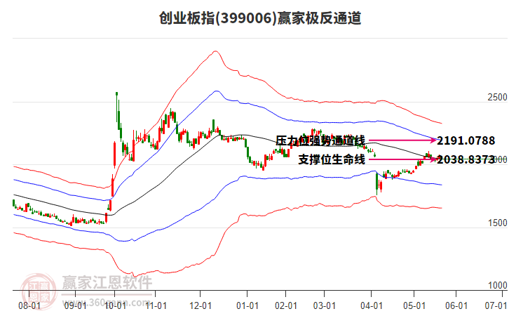 399006創(chuàng)業(yè)板指贏家極反通道工具