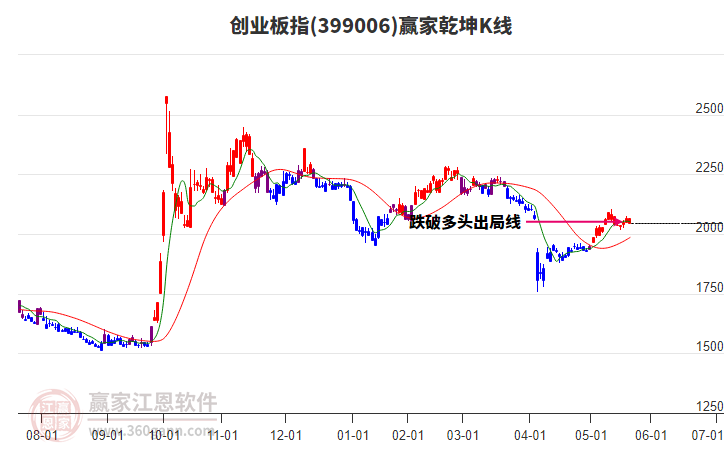 399006創(chuàng)業(yè)板指贏家乾坤K線工具
