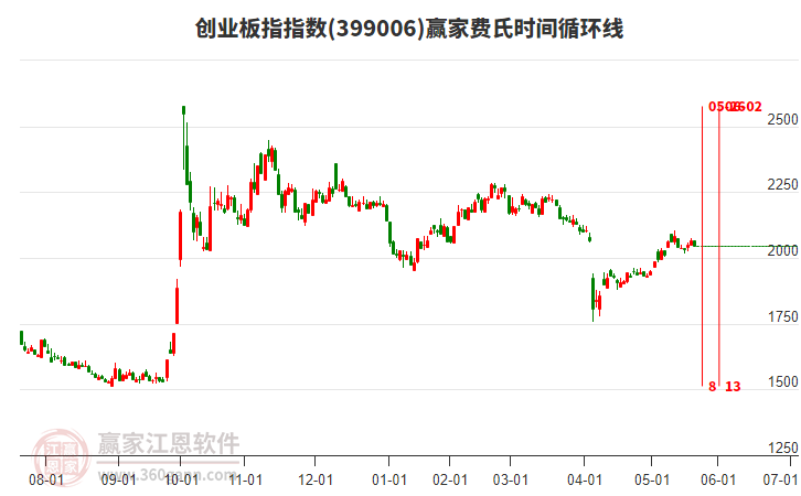 創(chuàng)業(yè)板指贏家費(fèi)氏時(shí)間循環(huán)線工具