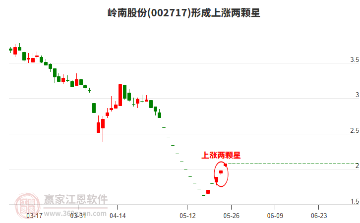 嶺南股份形成上漲兩顆星形態(tài)