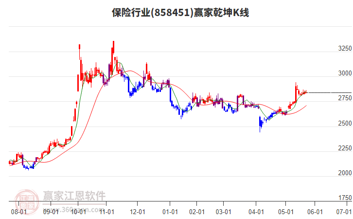 858451保險贏家乾坤K線工具
