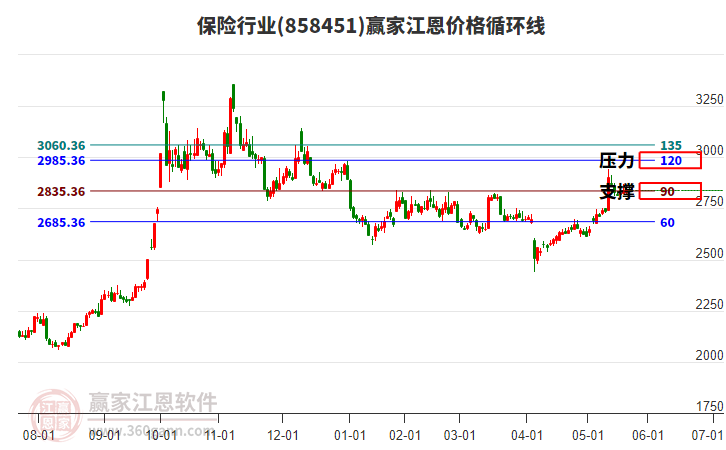 保險行業(yè)板塊江恩價格循環(huán)線工具 保險行業(yè)板塊江恩價格循環(huán)線工具
