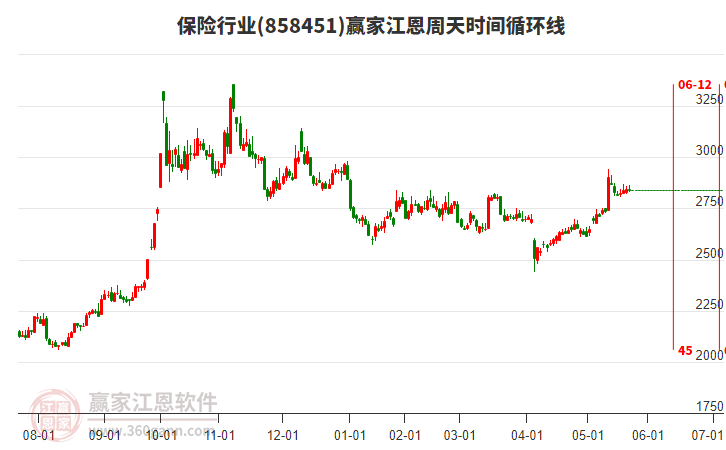 保險行業(yè)板塊江恩周天時間循環(huán)線工具 保險行業(yè)板塊江恩周天時間循環(huán)線工具