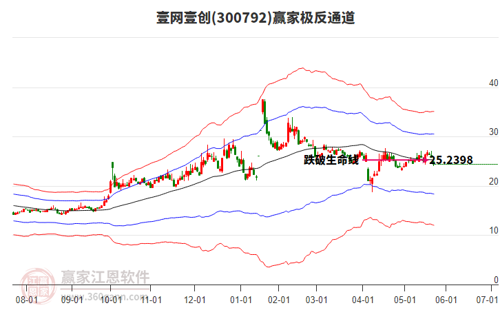 300792壹網(wǎng)壹創(chuàng)贏家極反通道工具