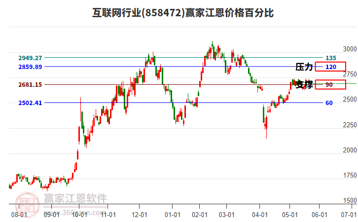 互聯(lián)網(wǎng)行業(yè)江恩價(jià)格百分比工具 互聯(lián)網(wǎng)行業(yè)江恩價(jià)格百分比工具