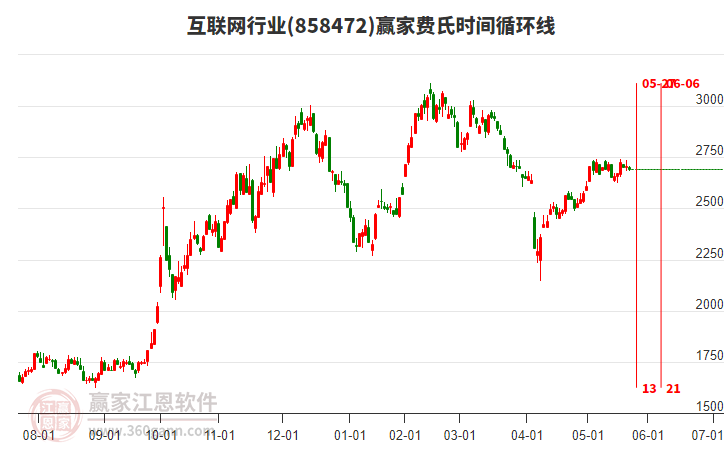 互聯(lián)網(wǎng)行業(yè)板塊費(fèi)氏時(shí)間循環(huán)線工具