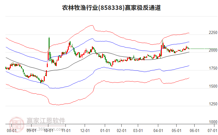 858338農(nóng)林牧漁贏家極反通道工具 858338農(nóng)林牧漁贏家極反通道工具