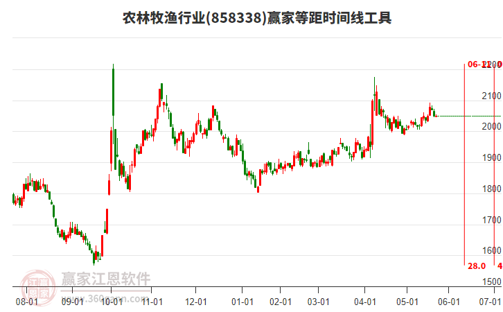 農(nóng)林牧漁行業(yè)等距時(shí)間周期線工具 農(nóng)林牧漁行業(yè)等距時(shí)間周期線工具