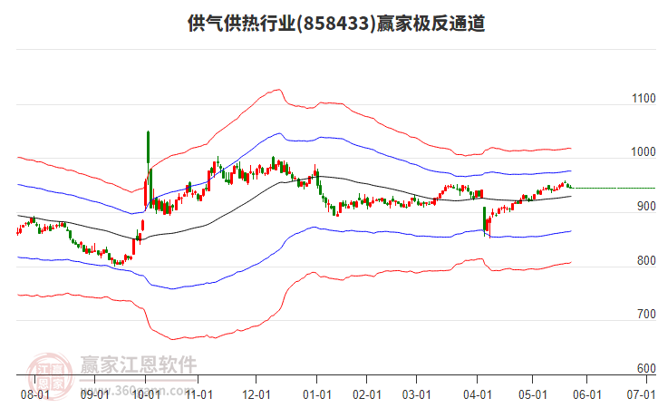 858433供氣供熱贏家極反通道工具 858433供氣供熱贏家極反通道工具