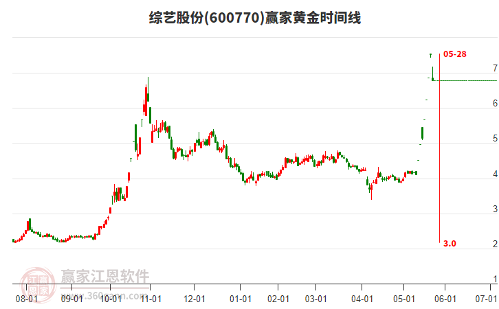 600770綜藝股份黃金時(shí)間周期線工具 600770綜藝股份黃金時(shí)間周期線工具