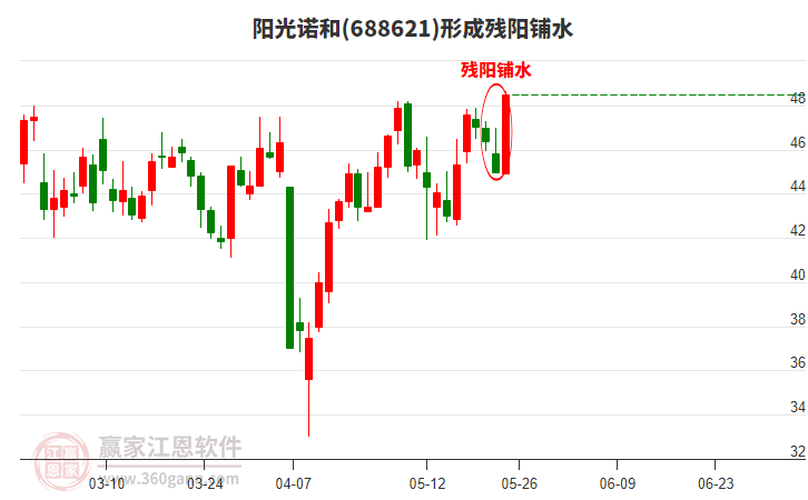 陽光諾和(688621)形成殘陽鋪水形態(tài) 陽光諾和(688621)形成殘陽鋪水形態(tài)