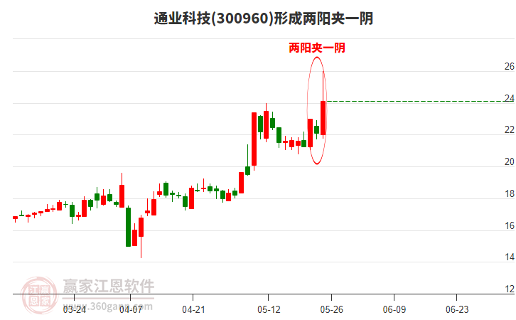 通業(yè)科技形成兩陽(yáng)夾一陰形態(tài) 通業(yè)科技形成兩陽(yáng)夾一陰形態(tài)