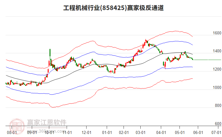 858425工程機(jī)械贏家極反通道工具