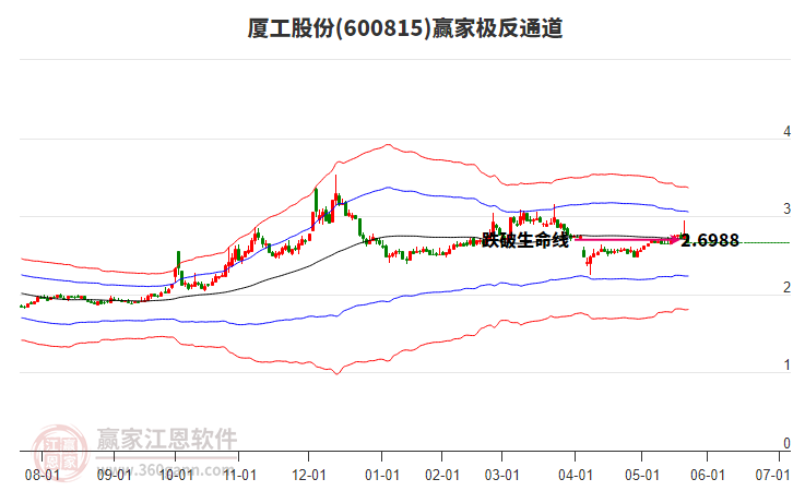 600815廈工股份贏家極反通道工具