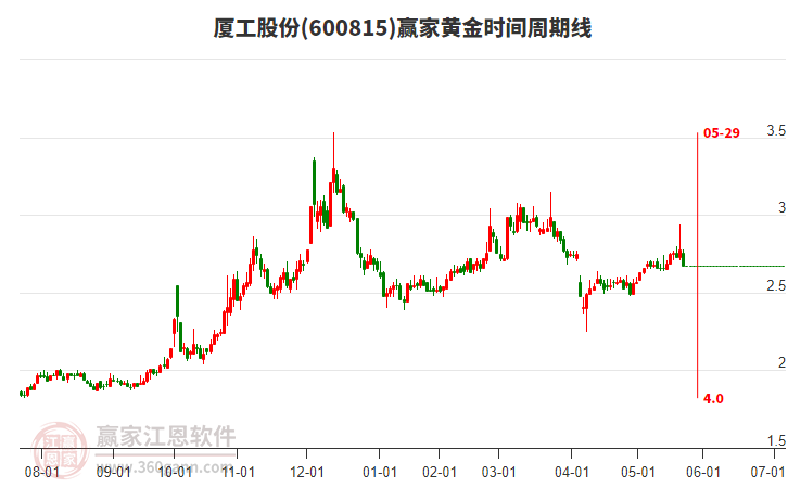 廈工股份黃金時(shí)間周期線(xiàn)工具