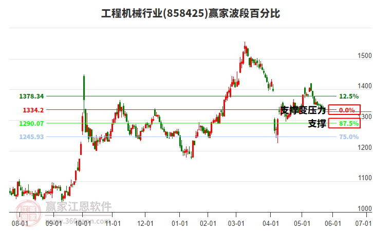 工程機(jī)械行業(yè)板塊波段百分比工具