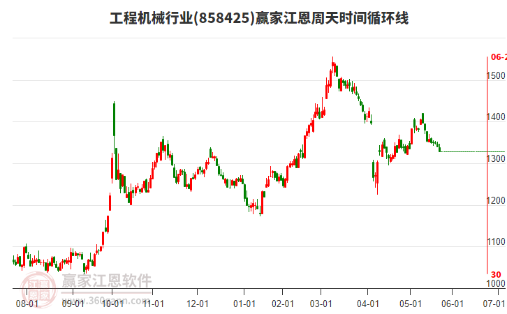 工程機(jī)械行業(yè)板塊江恩周天時(shí)間循環(huán)線(xiàn)工具