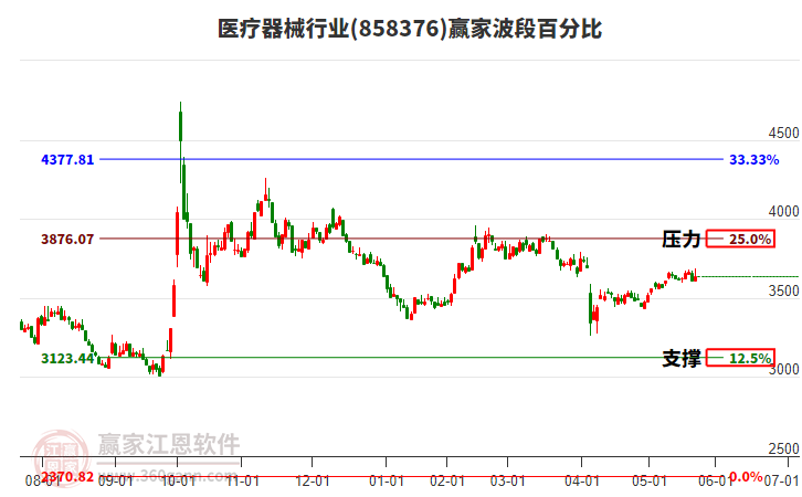 醫(yī)療器械行業(yè)波段百分比工具 醫(yī)療器械行業(yè)波段百分比工具