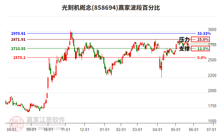 光刻機概念波段百分比工具