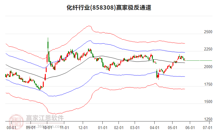 858308化纖贏家極反通道工具