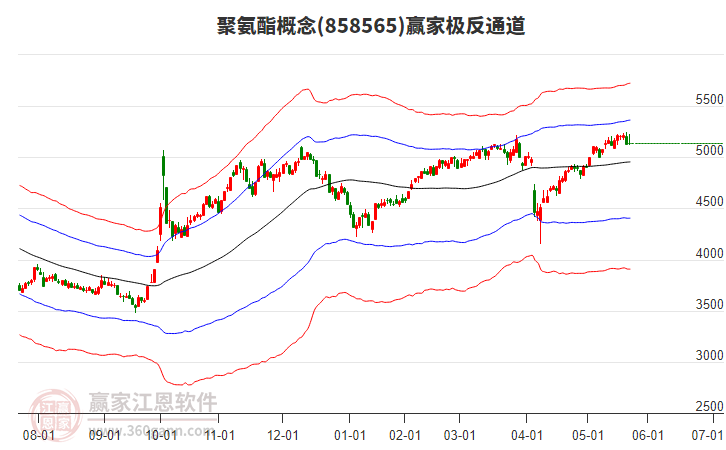 858565聚氨酯贏家極反通道工具