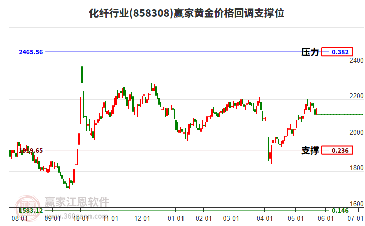 化纖行業(yè)黃金價格回調(diào)支撐位工具